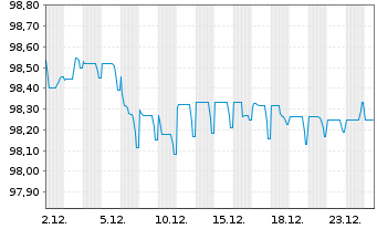 Chart Airbus Finance B.V. EO-Med.-Term Notes 2014(29) - 1 Monat
