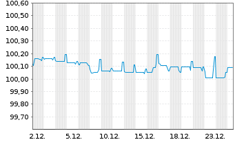 Chart Litauen, Republik EO-Medium-Term Notes 2014(26) - 1 Monat