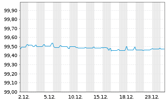 Chart Novartis Finance S.A. EO-Notes 2014(14/26) - 1 Monat