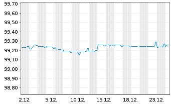 Chart Shell International Finance BV EO-Med-TN 2014(27) - 1 Month