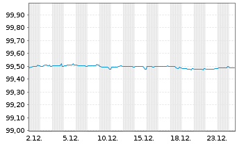 Chart Apple Inc. EO-Notes 2014(14/26) - 1 Month