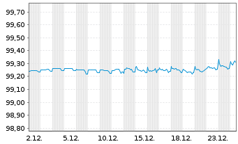 Chart 3M Co. EO-Med.-Term Nts 2014(14/26) F - 1 Monat