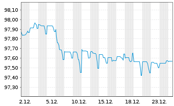 Chart BG Energy Capital PLC EO-Med.Term Notes 14(29/29) - 1 Monat