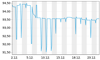 Chart Vodafone Group PLC EO-Med.-Term Notes 2014(34) - 1 Month