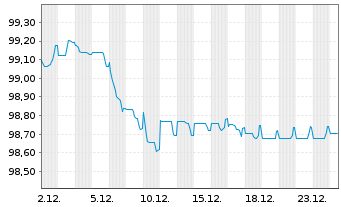 Chart AT & T Inc. EO-Notes 2014(14/29) - 1 Monat