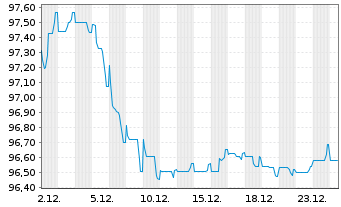Chart Verizon Communications Inc. EO-Notes 2014(15/31) - 1 Monat
