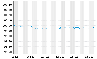 Chart Repsol Intl Finance B.V. EO-Med.Term Nts. 2014(26) - 1 Month