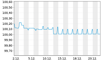Chart La Mondiale EO-FLR Obl. 2014(25/Und.) - 1 Month