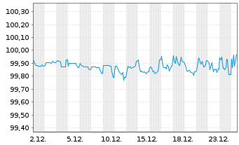 Chart State Grid Eur.Dev.(2014) PLC 2015(15/27)Ser.B - 1 Month