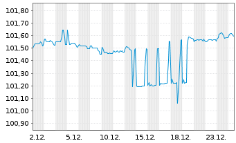 Chart European Investment Bank RC-Med.Term Nts. 2015(26) - 1 Month