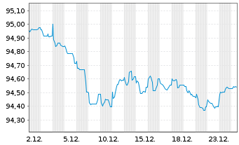 Chart Volkswagen Intl Fin.N.V.EO-Medium-TN 15(30) - 1 Month