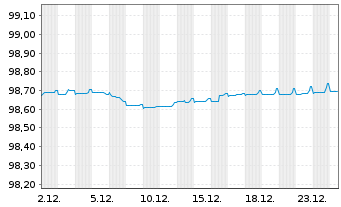Chart Wellcome Trust Ltd., The EO-Bonds 2015(15/27) - 1 Month