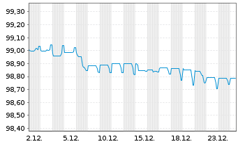 Chart Petr&oacute;leos Mexicanos (PEMEX) EO-MTN. 2015(15/27) - 1 Month