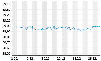 Chart Co&ouml;p. Centr. Raiff.-Boerenlbk EO-Med-TNts 2015(27) - 1 Month