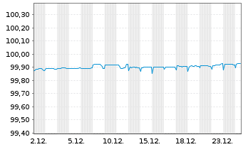 Chart ENI S.p.A. EO-Medium-Term Notes 2015(26) - 1 Month