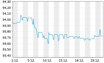 Chart Heathrow Funding Ltd. Term-Nts2015(15/30.32) - 1 Month