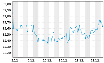Chart SNCF R&eacute;seau S.A. EO-Medium-Term Notes 2015(30) - 1 Month
