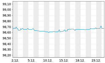 Chart Equinor ASA EO-Medium-Term Nts 2015(15/27) - 1 Monat