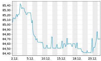 Chart Equinor ASA EO-Medium-Term Nts 2015(15/35) - 1 Monat