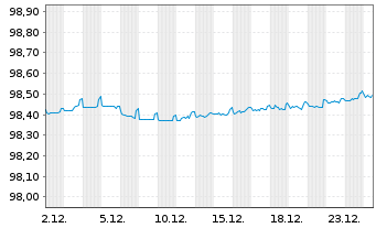 Chart National Australia Bank Ltd. Cov.Med.-T.Bds 15(27) - 1 Monat