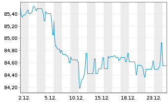 Chart Telia Company AB EO-Med.-Term Notes 2015(15/35) - 1 Monat