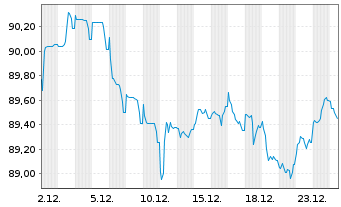 Chart AT & T Inc. EO-Notes 2015(15/35) - 1 Monat