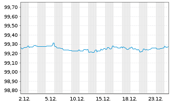 Chart Booking Holdings Inc. EO-Notes 2015(15/27) - 1 Monat