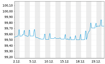 Chart Kinder Morgan Inc. EO-Notes 2015(15/27) - 1 Month