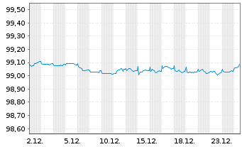 Chart Mondelez International Inc. EO-Notes 2015(15/27) - 1 Month