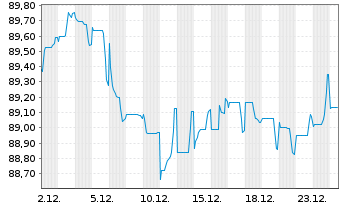 Chart Mondelez International Inc. EO-Notes 2015(15/35) - 1 Month