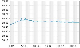 Chart Coca-Cola Co., The EO-Notes 2015(15/27) - 1 Month