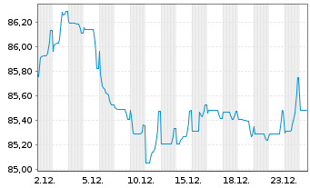 Chart Coca-Cola Co., The EO-Notes 2015(15/35) - 1 Month