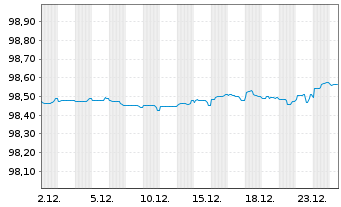 Chart Berkshire Hathaway Inc. EO-Notes 2015(15/27) - 1 Monat