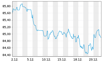 Chart Berkshire Hathaway Inc. EO-Notes 2015(15/35) - 1 Monat