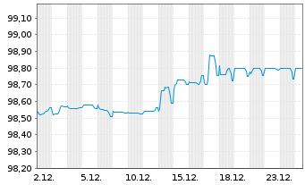 Chart PPG Industries Inc. EO-Notes 2015(15/27) - 1 Month