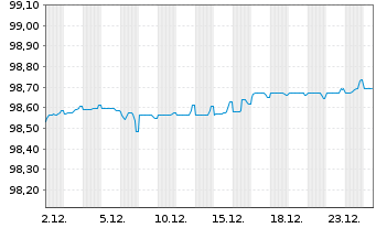 Chart B.A.T. Intl Finance PLC EO-Med.T.Nts 2015(26/27) - 1 Monat