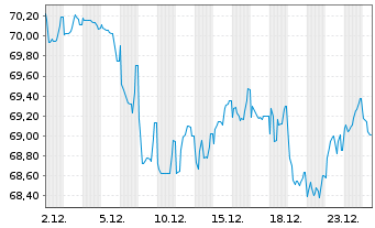 Chart B.A.T. Intl Finance PLC EO-Med.T.Nts 2015(44/45) - 1 Monat