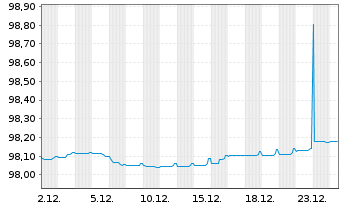 Chart Nordea Mortgage Bank PLC Term Cov.Bds 2015(27) - 1 Month