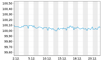 Chart Cr&eacute;dit Agricole S.A. EO-Bonds 2015(27) - 1 Month