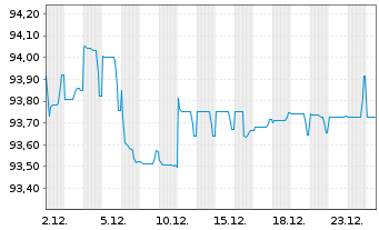 Chart WPP Finance Deutschland GmbH Med.T.Nts v.15(30) - 1 Month