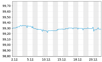 Chart APA Infrastructure Ltd. EO-Med-T Notes 2015(15/27) - 1 Month
