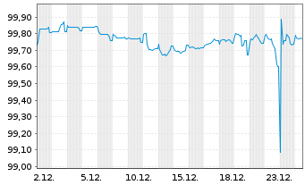Chart Vattenfall AB EO-FLR Cap. Secs 2015(27/77) - 1 Month
