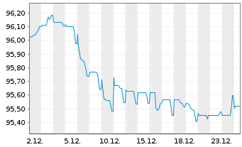 Chart Coca-Cola Europacific Pa. PLC EO-Notes 2015(15/30) - 1 Month