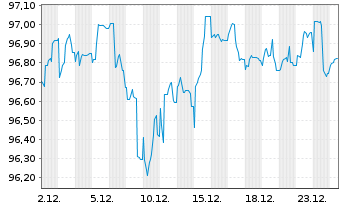 Chart Volkswagen Intl Finance N.V.EO-FLR Nts 2015(30/U.) - 1 Month