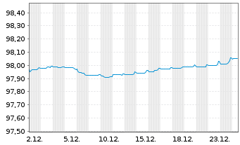 Chart Nationwide Building Society Mortg.Cov.Bds 2015(27) - 1 Monat