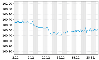 Chart Bulgarien EO-Medium-Term Notes 2015(27) - 1 Monat