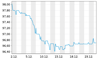 Chart Bulgarien EO-Medium-Term Notes 2015(35) - 1 Monat