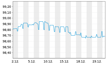 Chart Teva Pharmac.Fin.NL II B.V. EO-Notes 2015(15/27) - 1 Monat