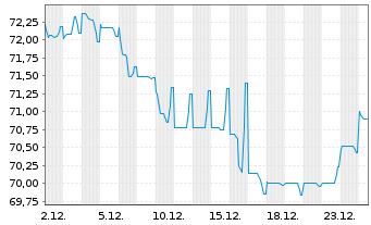 Chart Mexiko EO-Med.-Term Nts 2015(15/2115) - 1 Month