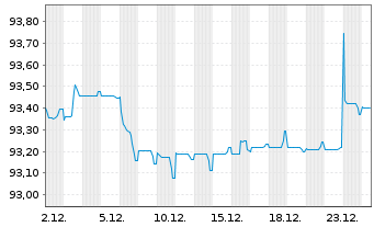 Chart Unibail-Rodamco-Westfield SE EO-MTN. 2015(15/30) - 1 Monat